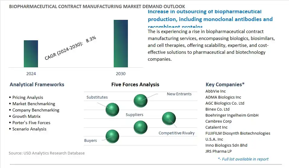 Biopharmaceutical Contract Manufacturing Industry- Market Size, Share, Trends, Growth Outlook